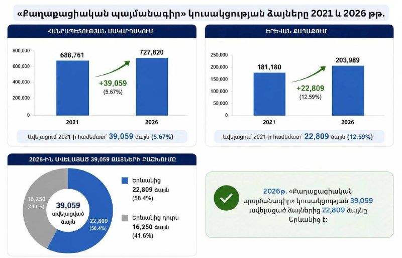 Бюллетени на парламентских выборах в Армении 2026 года