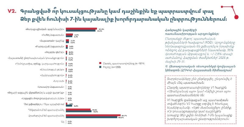 Диаграмма с результатами предвыборного опроса в Армении, показывающая поддержку партий