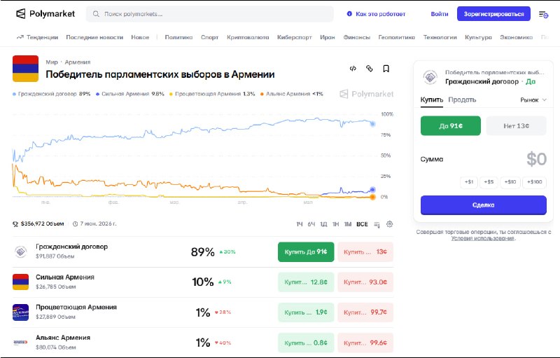 График ожидаемых результатов парламентских выборов в Армении от платформы Polymarket.