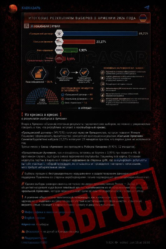 Z-каналы ставят под сомнение итоги парламентских выборов в Армении бездоказательно