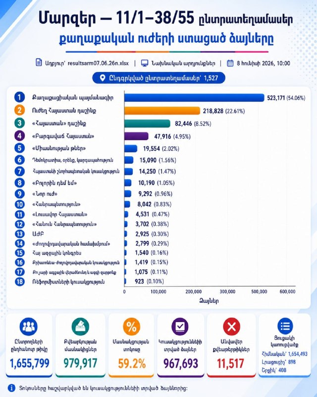 Партия «Гражданский договор» лидирует на выборах в Армении с 54% голосов